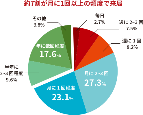 来局頻度グラフ